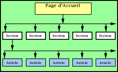 Structure de site Learn the Net