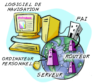 Les parties du Web